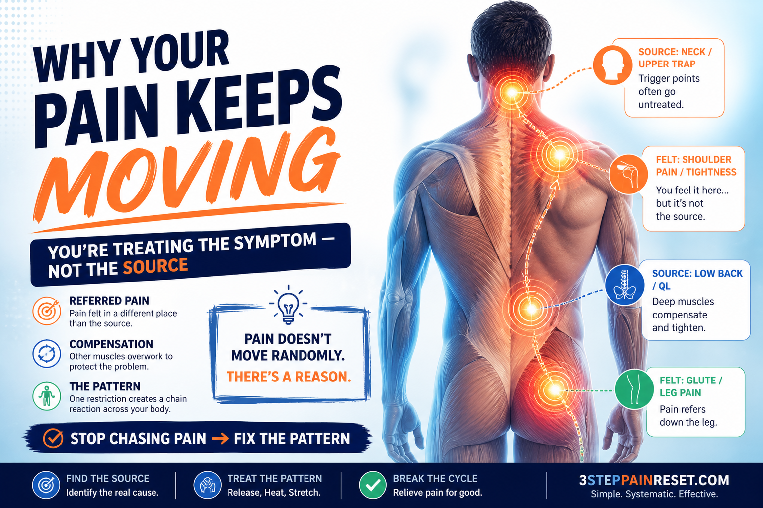 Referred pain and compensation diagram showing pain moving from neck to shoulder and lower back